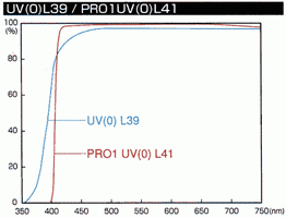 График работы UV-светофильтра